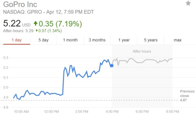 GoPro 股價日線趨勢圖 / 圖：谷歌