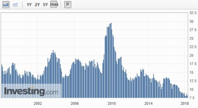 中國 M2 貨幣供給量年增率 (1998年至今表現)　圖片來源：investing.com