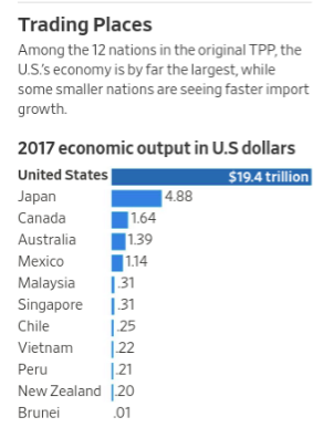 在初始TPP12國中，美國是最大經濟體