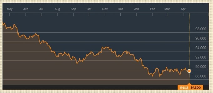 彭博美元現貨指數持續下滑