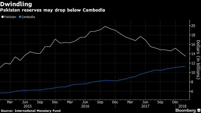 巴基斯坦的外匯儲備一路下滑，基至不排除將落後於柬埔寨。（來源：Ｂloomberg） 