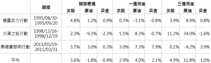資料來源:Bloomberg,分別採標普500指數及布蘭特原油每桶價格,鉅亨基金交易平台整理;資料日期:2018/4/16。此資料僅為歷史數據模擬回測,不為未來投資獲利之保證,在不同指數走勢、比重與期間下,可能得到不同數據結果。