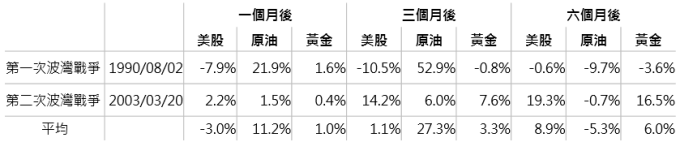 資料來源:Bloomberg,分別採標普500指數及布蘭特原油每桶價格,鉅亨基金交易平台整理;資料日期:2018/4/16。此資料僅為歷史數據模擬回測,不為未來投資獲利之保證,在不同指數走勢、比重與期間下,可能得到不同數據結果。