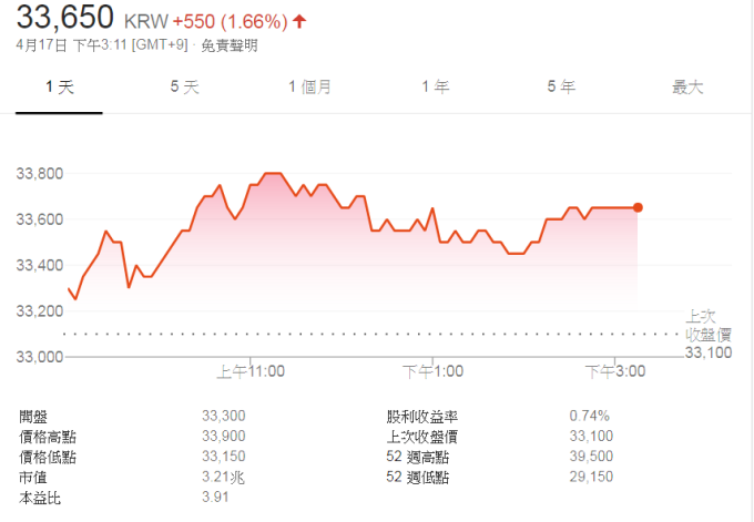 霸道二小姐遭停，大韓航空股價回穩。