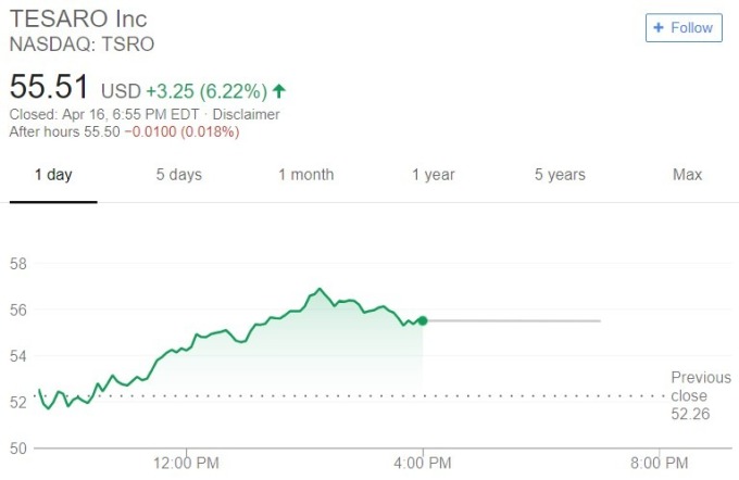 Tesaro 股價日線趨勢圖 / 圖：谷歌