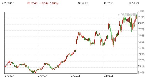 英特爾股價日線走勢圖