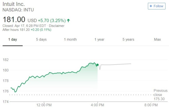 Intuit 股價日線趨勢圖 / 圖：谷歌