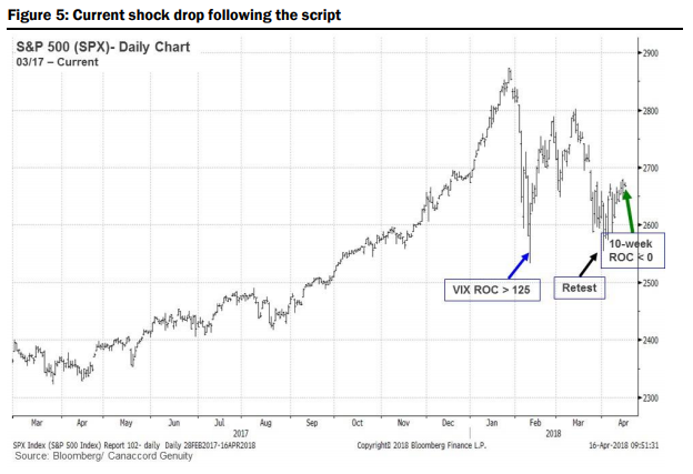 S&P 500 指數跟 VIX 指數變化率相關連
