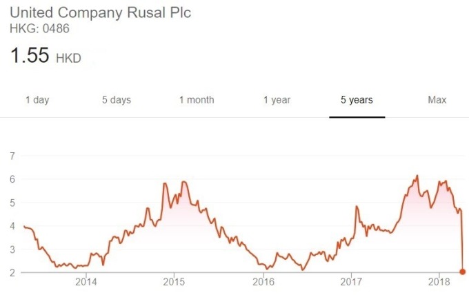 Rusal 股價日線趨勢圖 / 圖：谷歌