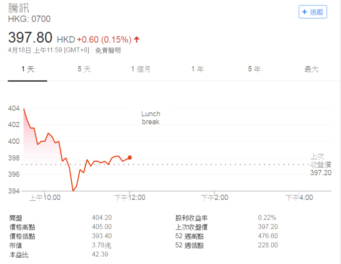 網遊被排查，騰訊股價跌破400港元大關。