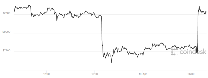 比特幣過去24小時歷經暴漲暴跌。(來源:Coindesk)
