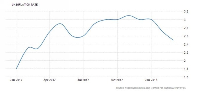 英國通膨率 (近一年以來表現)　圖片來源：tradingeconomics.com