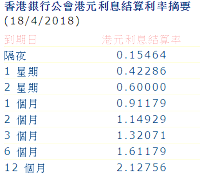 週三港幣3個月期Hibor攀升至1.32071%，為去年 12 月 27 日來高點。 （圖：香港銀行公會）