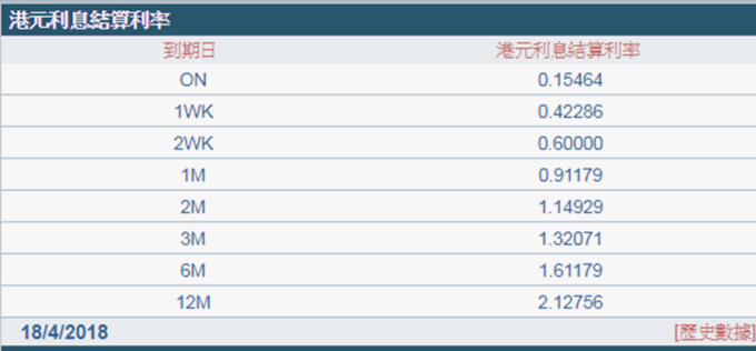 1個月期以上的港元拆款利率進一步攀升。 （圖：香港財資市場公會）