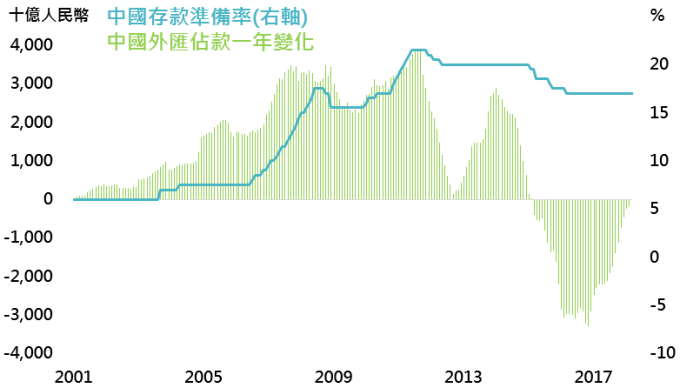 資料來源:Bloomberg,鉅亨基金交易平台整理;資料日期:2018/4/18。此資料僅為歷史數據模擬回測,不為未來投資獲利之保證,在不同指數走勢、比重與期間下,可能得到不同數據結果。