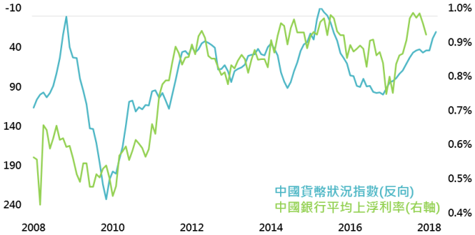 資料來源:Bloomberg,鉅亨基金交易平台整理;資料日期:2018/4/18。此資料僅為歷史數據模擬回測,不為未來投資獲利之保證,在不同指數走勢、比重與期間下,可能得到不同數據結果。