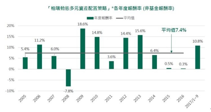 *此報酬試算僅為假設情境下的模擬計算，並非基金之預期報酬。「柏瑞動態多元資產配置策略」係指由柏瑞投資之全球多元資產配置團隊根據三階段投資流程、短期波動與長期趨勢等，建構符合投資人需求的資產配置投資策略。以上僅為歷史資料模擬投資組合之結果，不代表本投資組合之實際報酬率及未來績效保證，不同時間進行模擬操作，其結果亦可能不同。資料來源：柏瑞投資，2017/9。圖文僅供參考，本公司未藉此作任何徵求或推薦。