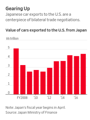 日本汽車出口到美國的價值年度變化