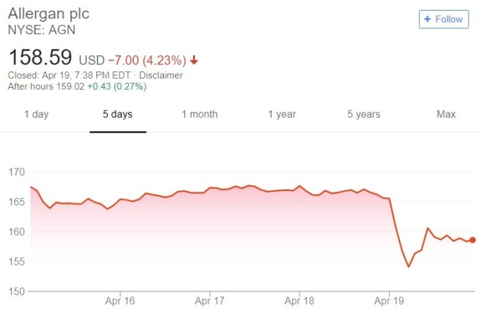 Allergan 股價日線趨勢圖 / 圖：谷歌