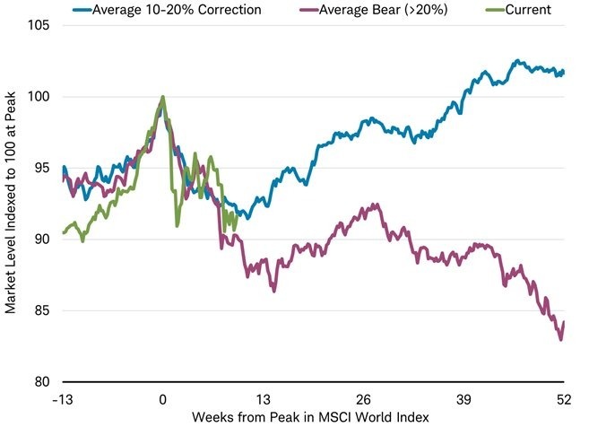 股市在熊市、修正期及當前的走勢比較（圖表取自Market Watch）