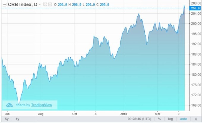 CRB 原物料商品指數　圖片來源：TradingView