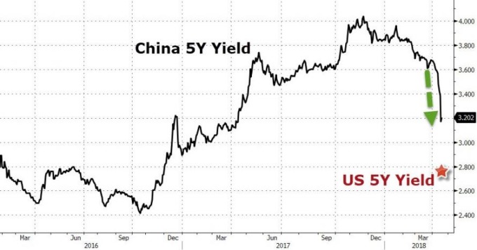 中國 5 年債券殖利率 / 圖：Zerohedge
