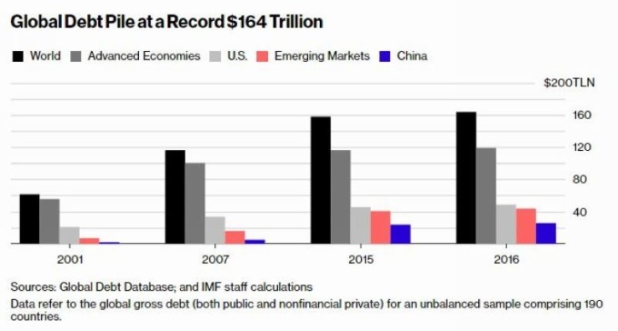 截至 2016 年止，全球債務總規模已高達 164 兆美元　圖片來源：Bloonmberg
