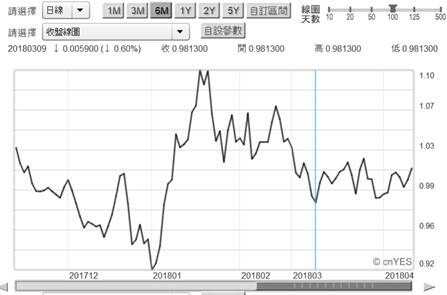 (圖六：台灣10年期公債殖利率日曲線圖，鉅亨網 )