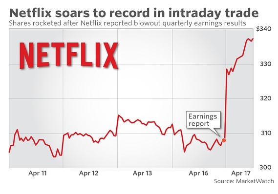 Netflix 17日股價因應財報而飆升近10%