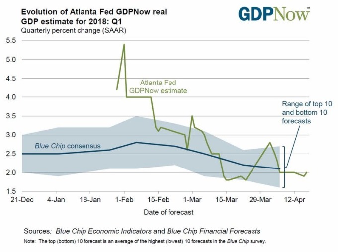 綠：亞特蘭大Fed預估美Q1 GDP季增年率為2.0%　藍：藍籌經濟指數　圖片來源：Atlanta Fed