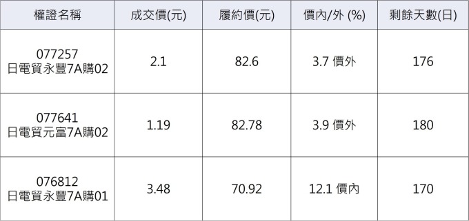 日電貿相關權證。 (資料來源：鉅亨網整理)