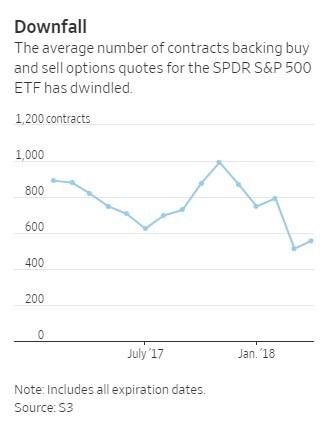 SPDR S&P 500 ETF的買賣權合約量減少