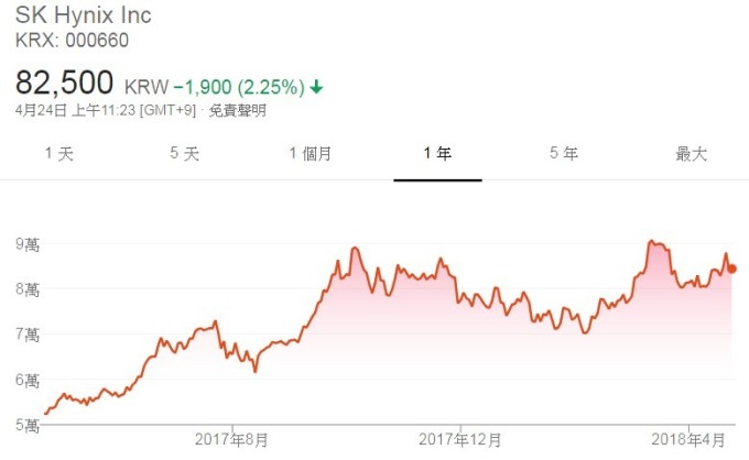SK 海力士股票日線走勢圖