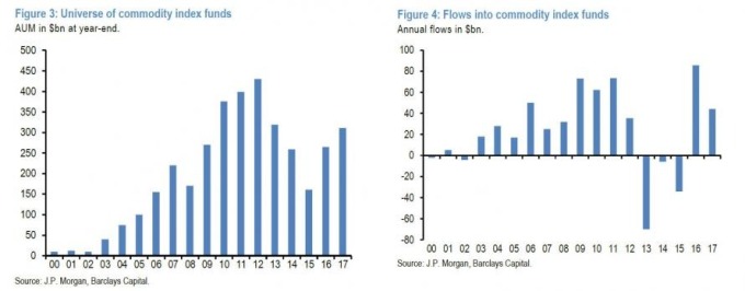 資金大量進入大宗商品類 / 圖:ZeroHedge