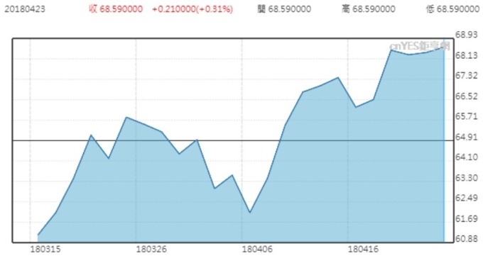 WTI 原油價格