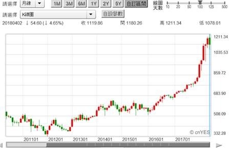 (圖四：越南股價指數月K線圖，鉅亨網Stock.Q)