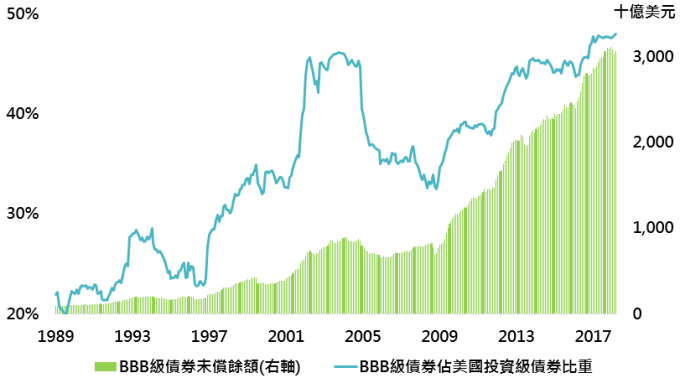 資料來源:Bloomberg,採美銀美林美國BBB級企業債券及美銀美林美國投資級企業債券指數,鉅亨基金交易平台整理;資料日期:2018/4/23。此資料僅為歷史數據模擬回測,不為未來投資獲利之保證,在不同指數走勢、比重與期間下,可能得到不同數據結果。