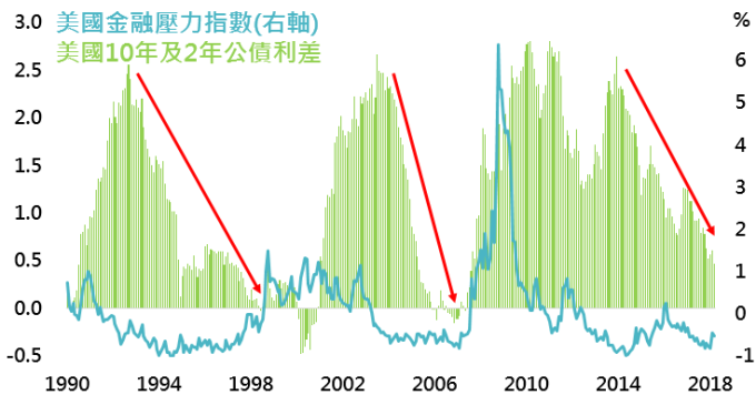 資料來源:Bloomberg,鉅亨基金交易平台整理;資料日期:2018/4/23。此資料僅為歷史數據模擬回測,不為未來投資獲利之保證,在不同指數走勢、比重與期間下,可能得到不同數據結果。