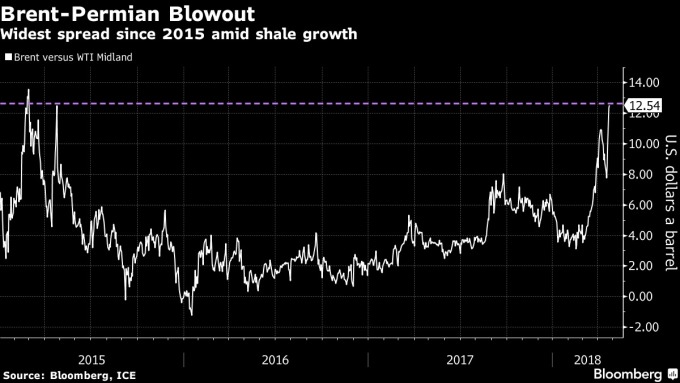 WTI 與布蘭特價差約3年來新高 / 圖：彭博