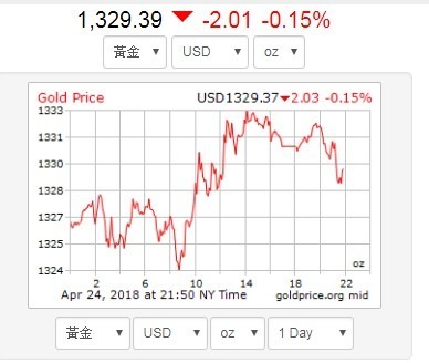 24日的黃金價格(資料來源:goldprice.org)