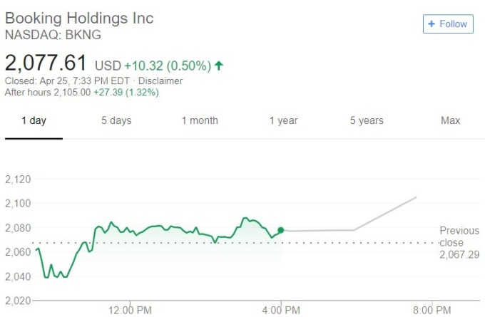 股價未受太大影響，Booking Holdings 股價日線趨勢圖 / 圖：谷歌