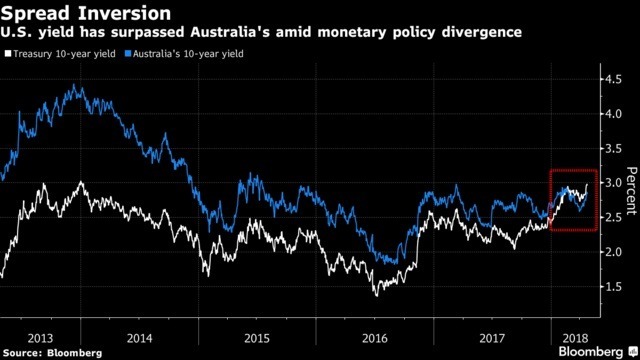 僅管貨幣政策不同10年美債殖利率已超過10年期澳債殖利率