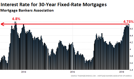 美國房貸利率變化