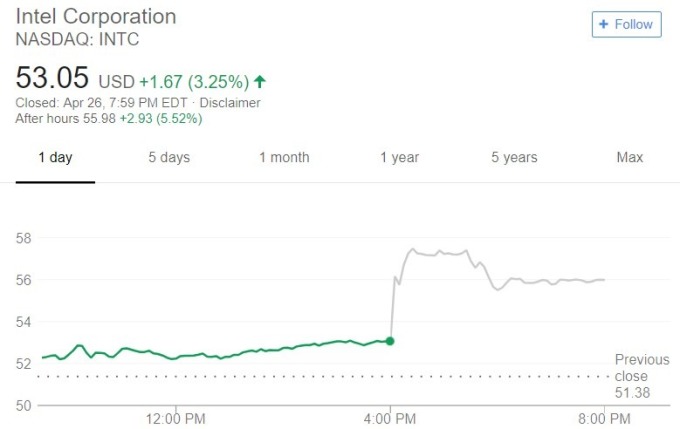 Intel 股價日線趨勢圖 / 圖：谷歌
