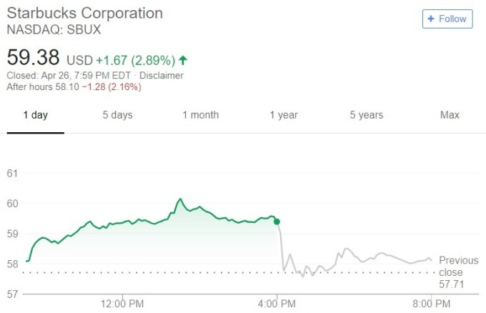 星巴克股價日線趨勢圖 / 圖：谷歌