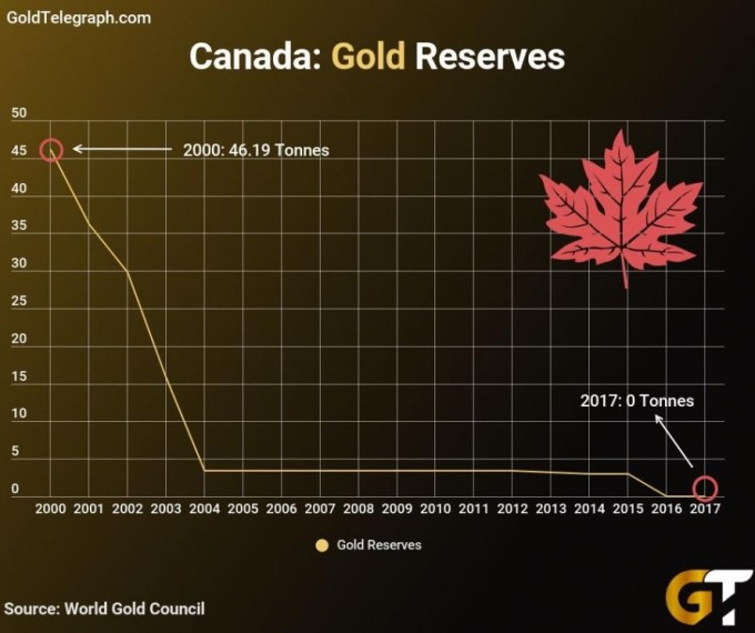 加拿大黃金儲備量 / 圖：Zerohedge