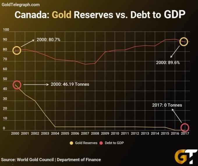 加拿大黃金儲備量對 GDP / 圖：ZeroHedge
