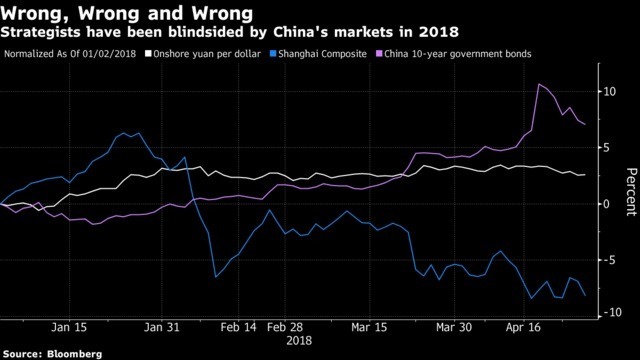 策略師對在岸人民幣上海綜合指數和10年期中國國債的預測都錯誤