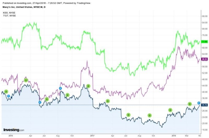 綠：Target　紫：Kohl's　藍：Macy's 股價日線走勢圖　圖片來源：investing.com