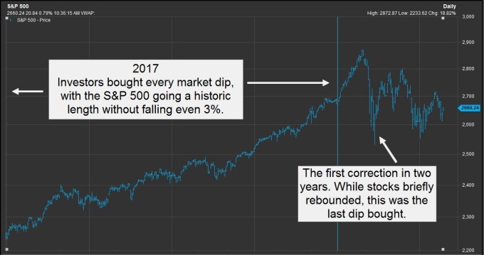 美股的波動性這兩年完全不同(圖表取自Market Watch)